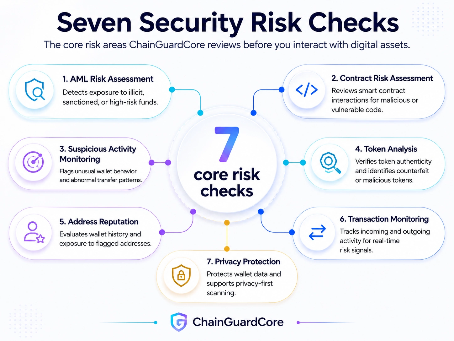 Seven security risk checks reviewed by ChainGuardCore
